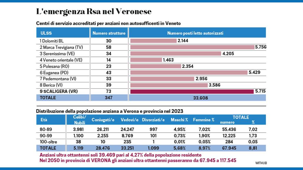 Tra 25 anni gli over 80 saranno il doppio: «E l’emergenza Case di riposo scoppierà» - L'ARENA del 13/1/2025